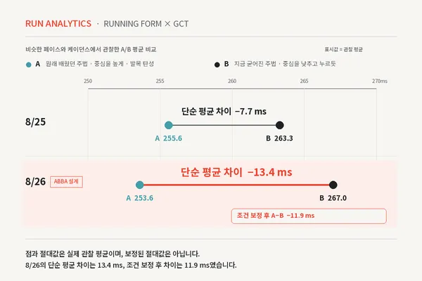 페이스와 케이던스가 비슷해도 주법에 따라 GCT는 달라졌다. 설계를 개선한 8/26에서는 차이가 13.4 ms까지 벌어졌다.