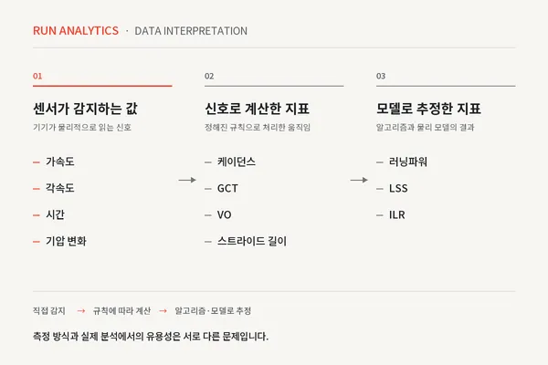 러닝 데이터 생성 3단계: 센서가 감지하는 값, 신호로 계산한 GCT·VO·케이던스, 모델로 추정한 러닝파워·LSS·ILR