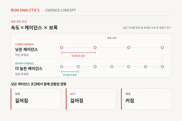 같은 속도에서는 케이던스와 보폭이 함께 달라진다. 낮은 케이던스 조건에서는 보폭·GCT·제동 증가가 함께 관찰됐지만, 이것만으로 케이던스가 직접적인 원인이라고 단정할 수는 없다.
