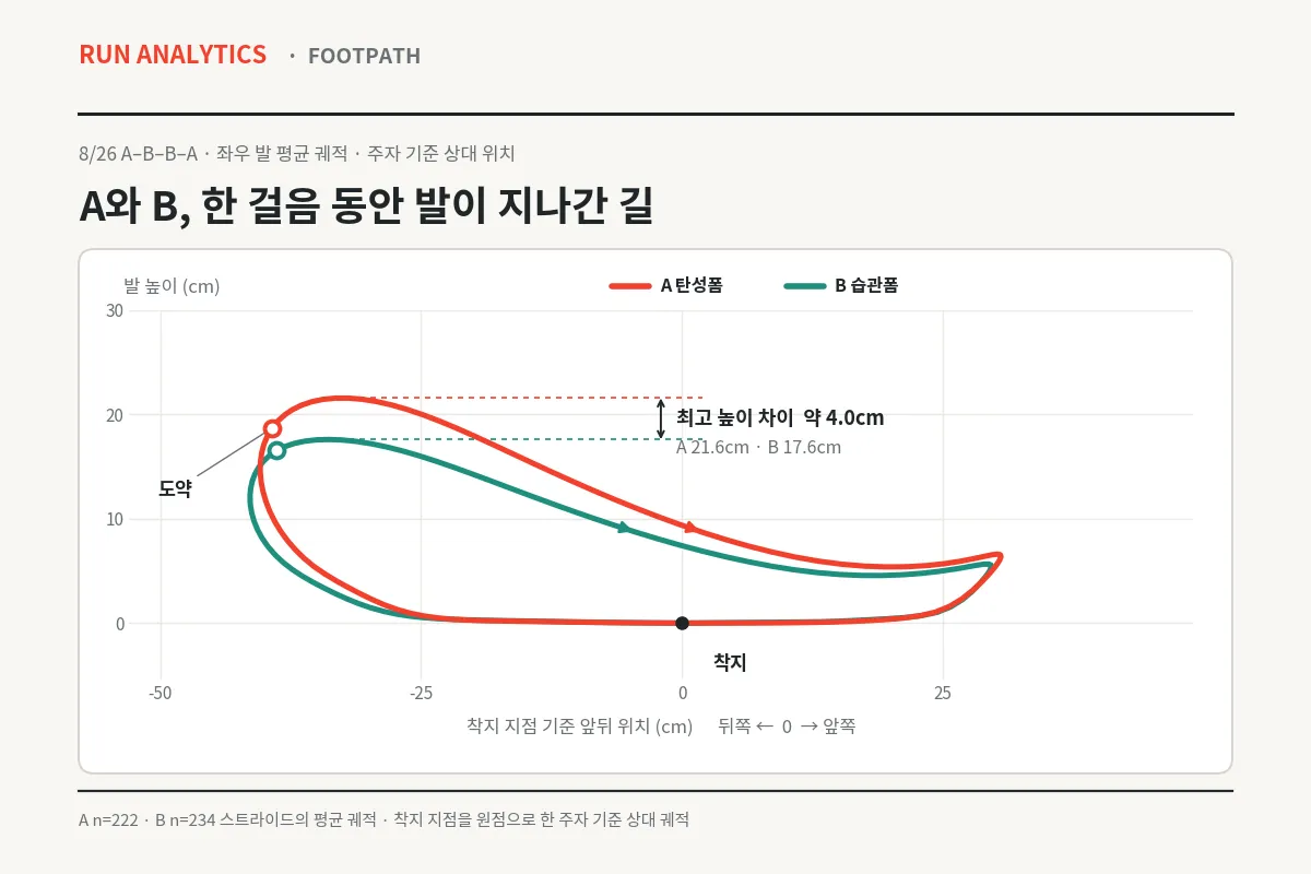 8월 26일 A–B–B–A 실험에서 폼 A(빨강)와 폼 B(청록)의 한 걸음 평균 발 궤적을 옆에서 본 그래프. 가로축은 착지 지점 기준 앞뒤 위치, 세로축은 발 높이다. 두 궤적은 착지 지점에서 지면을 따라 뒤로 이동한 뒤 도약해 위로 올라가 앞으로 넘어오며, 최고 높이는 A 21.6cm, B 17.6cm다.