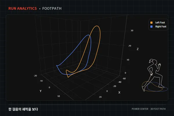 Stryd powercenter에서 확인한 발의 3D궤적을 나타낸 스크린샷 이미지