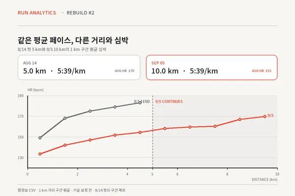 랩정보 CSV 기준, 8월 14일은 첫 5km, 9월 5일은 10km 전체의 1km 구간 평균 심박이다. 평균 페이스는 같았지만, 9월 5일에는 두 배의 거리를 더 낮은 평균 심박으로 유지했다. 동일 거리의 직접 비교는 아니다.