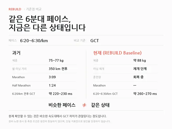 같은 6분대 페이스의 과거와 현재 비교: 과거 체중 7577kg, 월 350km, 마라톤 3:09, GCT 약 220230ms / 현재 체중 약 88kg, 러닝 재개 단계, GCT 약 260~270ms. 비슷한 페이스가 같은 상태를 뜻하지는 않는다.