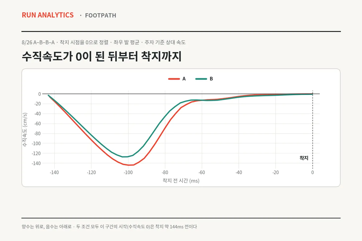 착지 약 144ms 전 발의 수직속도가 0이 된 순간부터 착지까지의 수직속도 그래프. 착지 약 100ms 전 A는 초당 약 144cm, B는 약 127cm로 가장 빠르게 내려오고, 착지 60ms 전쯤부터 두 곡선이 모여 0에 가까워진다.