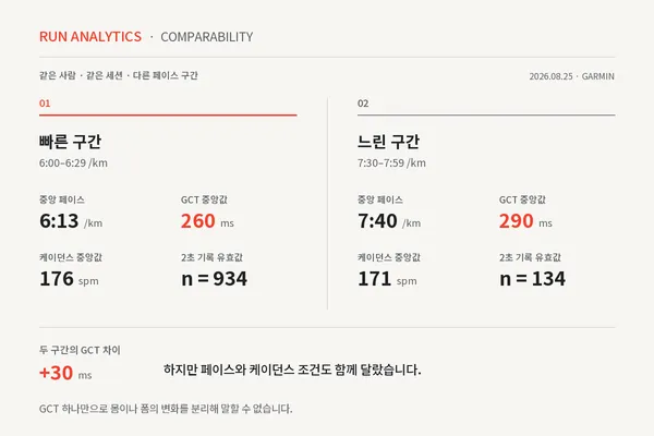 같은 러너의 빠른 구간과 느린 구간 비교: 평균 페이스 6분 13초와 7분 40초, 케이던스 176과 171spm, GCT 260과 290ms