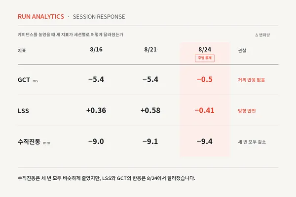 수직진동은 세 번 모두 비슷하게 줄었지만, LSS와 GCT의 반응은 8/24에서 달라졌다.