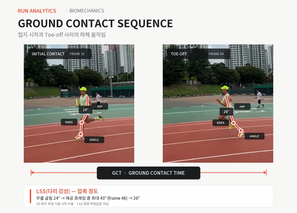 러너의 Initial Contact와 Toe-off 장면에 고관절·무릎·발목 각도를 표시하고, 두 순간 사이의 GCT와 다리 압축 정도를 설명한 비교 이미지