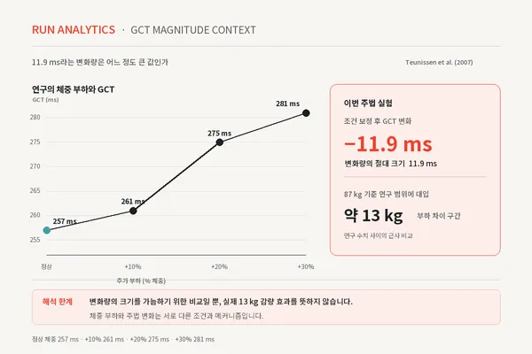 이번 GCT 변화는 Teunissen 등의 체중 부하 실험에 대입하면 10 kg이 넘는 체중 차이에서 나타날 만한 규모다. 실제 체중 변화와 같은 효과라는 뜻은 아니며, 변화량의 크기를 가늠하기 위한 비교다.