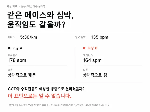 가상 비교 표: 같은 페이스 5:30/km, 평균 심박 135bpm이라도 러닝 A는 케이던스 178spm에 보폭이 짧고 러닝 B는 164spm에 보폭이 길다. 이 표만으로는 GCT와 수직진동이 어떻게 달라졌는지 알 수 없다.