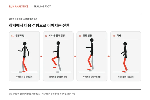 양발 착지 자세와 한쪽 다리를 든 자세, 두 프레임을 화살표로 이어 착지가 바로 다음 반발로 연결되는 과정을 보여주는 도식