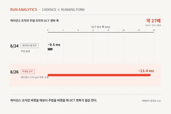 케이던스만 높인 8월 24일에는 GCT가 0.5ms 줄었지만, 케이던스를 비슷하게 유지하고 주법을 바꾼 8월 26일에는 13.4ms 차이가 났다. 이번 개인 실험에서는 GCT가 케이던스 숫자보다 주법 변화에 더 크게 반응했다.