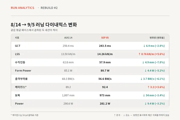 같은 평균 페이스에서도 GCT와 수직진동 등은 감소하고 LSS와 케이던스는 증가했다. 화살표는 두 세션에서 관찰된 변화의 방향과 크기만 나타내며, 지표의 개선이나 악화를 의미하지 않는다.