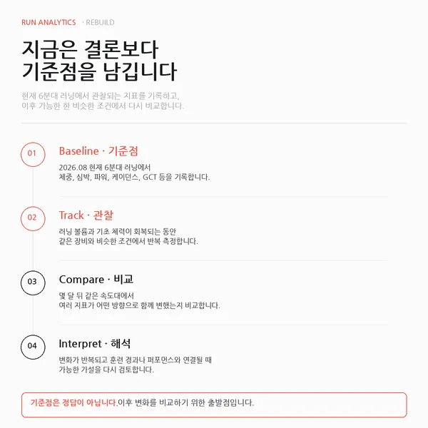 REBUILD 기록 틀 4단계: Baseline(2026년 8월 6분대 러닝의 체중·심박·파워·케이던스·GCT 기록) → Track(같은 장비·조건에서 반복 측정) → Compare(몇 달 뒤 같은 속도대에서 지표 비교) → Interpret(반복되는 변화만 가설로 검토).