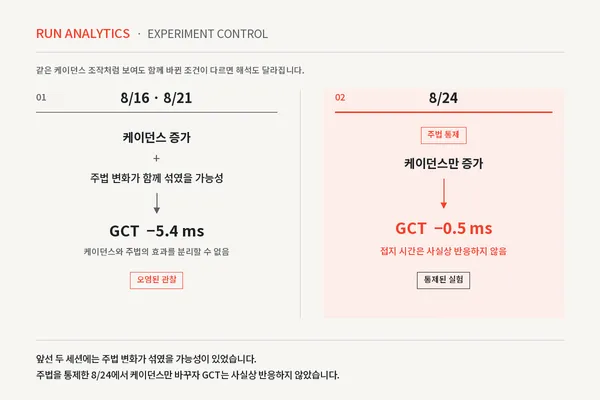 앞선 두 세션에는 주법 변화가 섞였을 가능성이 있었다. 주법을 통제한 8/24에서 케이던스만 바꾸자 GCT는 사실상 반응하지 않았다.