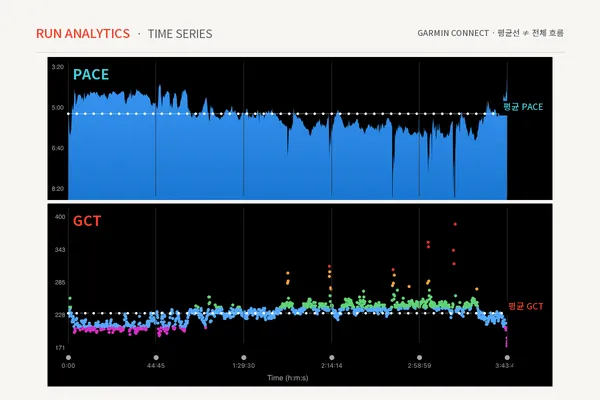 Garmin Connect 시계열 그래프에서 약 3시간 44분 동안의 페이스와 GCT 변화를 함께 비교한 화면