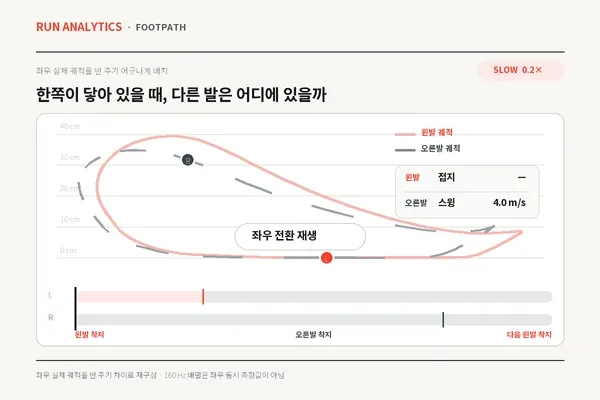 Stryd Footpath로 재구성한 한 스트라이드의 발 궤적 애니메이션, 접지 구간과 회수 구간의 속도 차이를 보여줌