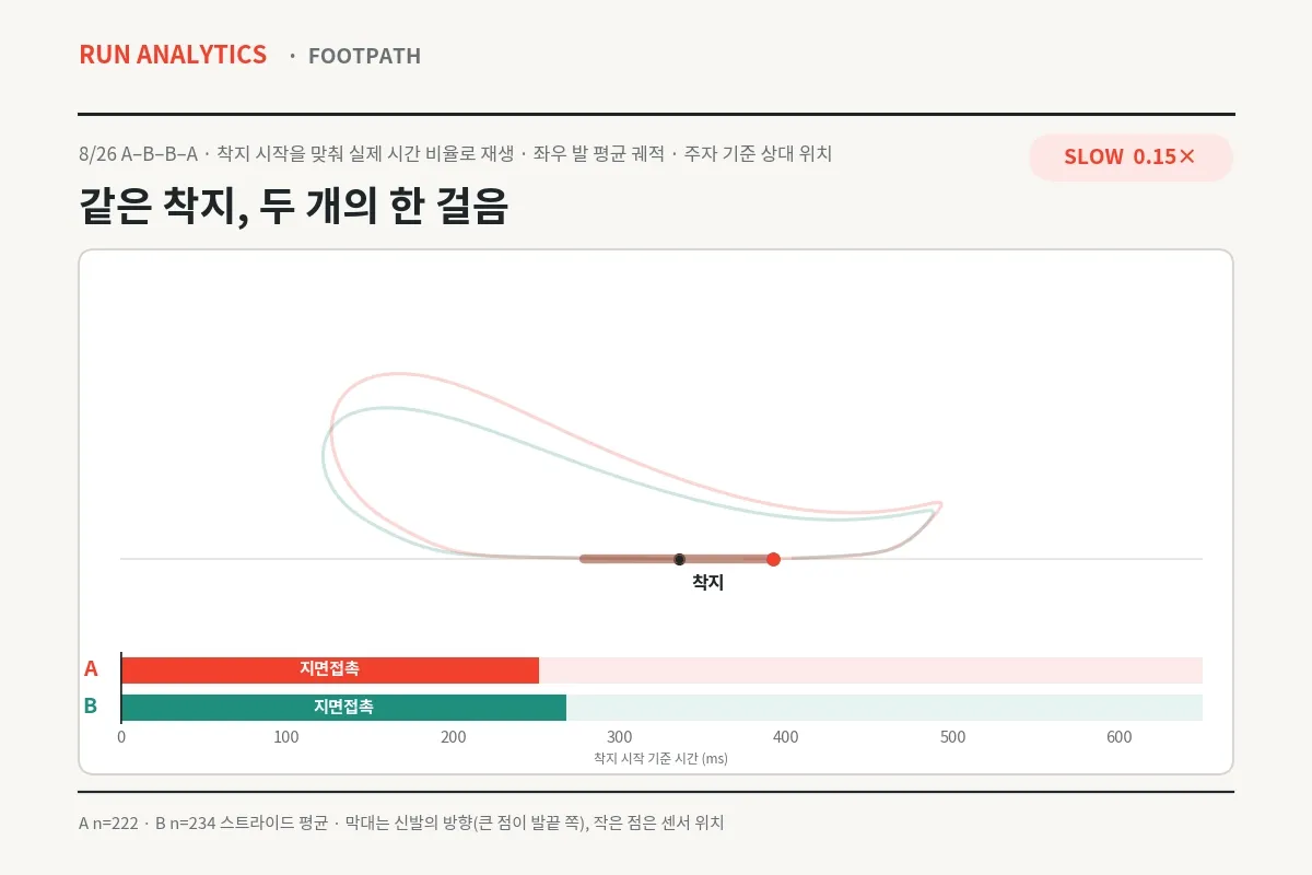 폼 A와 폼 B의 평균 발 궤적 위를 신발이 이동하는 0.15배속 애니메이션. 아래에는 착지 시작 기준 시간 막대가 있어, A의 지면접촉이 B보다 먼저 끝나는 것을 보여준다.