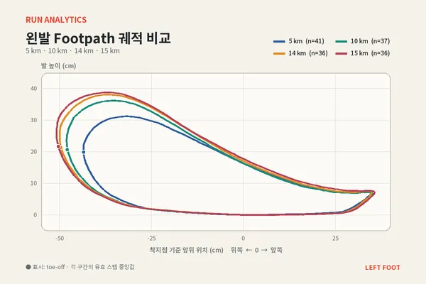 같은 러닝세션의 뽑은 시간에 따른 스트라이드 궤적 변화