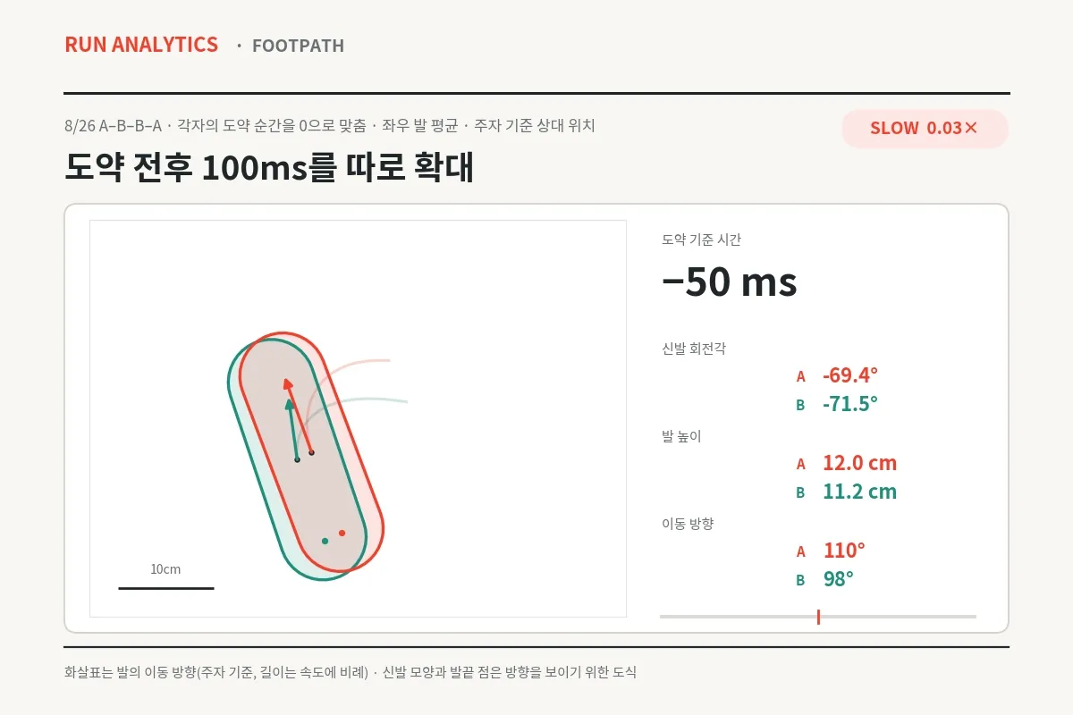 각자의 도약 순간을 0으로 맞춘 폼 A와 폼 B의 신발 모양 0.03배속 애니메이션. 오른쪽에 시간에 따른 신발 회전각, 발 높이, 발의 이동 방향 수치가 함께 표시된다.