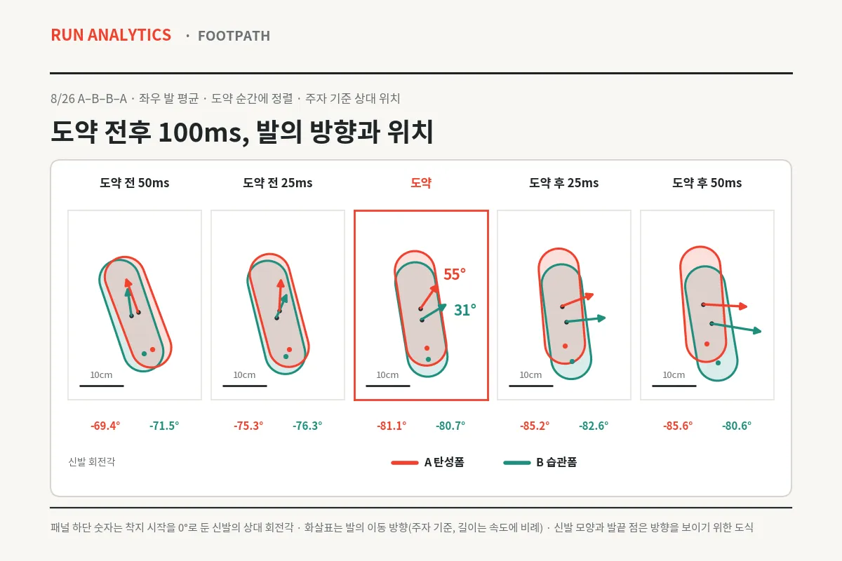 도약 전후의 신발 방향과 발의 이동 방향. 도약 순간 신발 각도는 같지만, 폼 A의 발이 더 위쪽으로 빠져나간다.